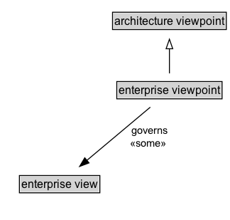 enterprise viewpoint Diagram